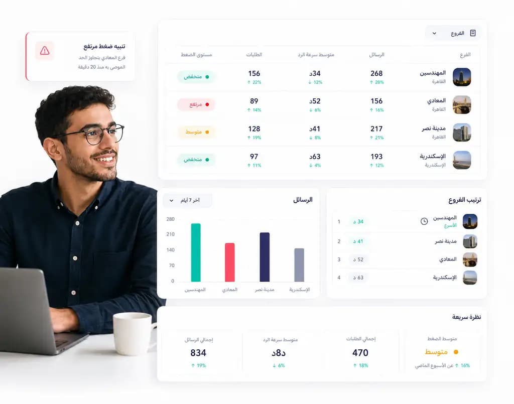 تقرير فروع داخل Taly يقارن الرسائل والطلبات ومتوسط سرعة الرد ومستوى الضغط